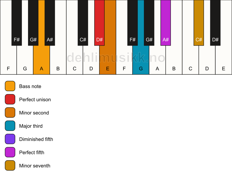 Piano keyboard showing the notes for a D# Petrushka chord/A chord