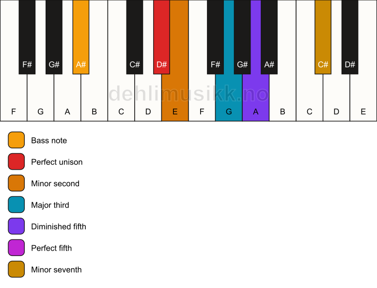 Piano keyboard showing the notes for a D# Petrushka chord/A# chord