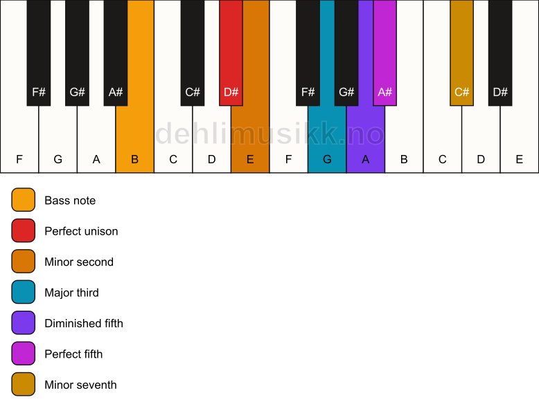 Piano keyboard showing the notes for a D# Petrushka chord/B chord