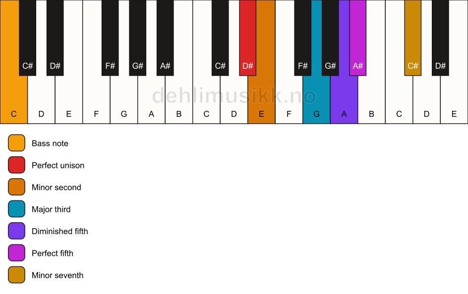 Piano keyboard showing the notes for a D# Petrushka chord/C chord