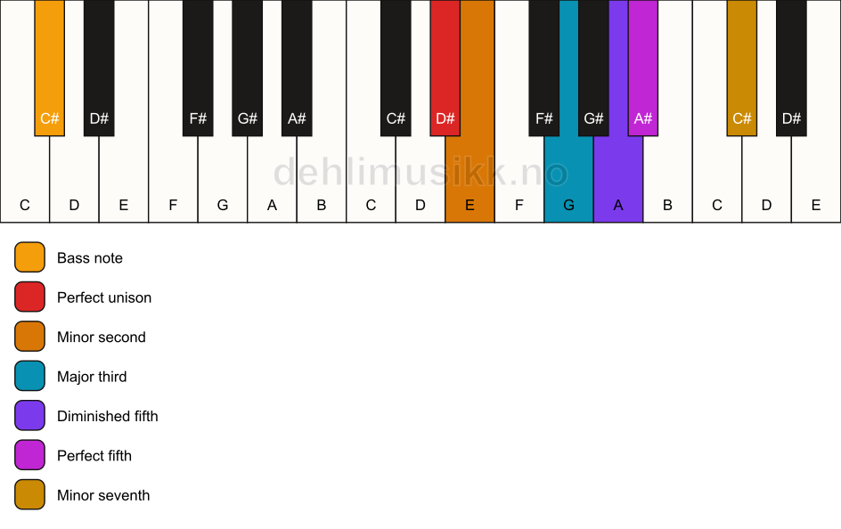 Piano keyboard showing the notes for a D# Petrushka chord/C# chord