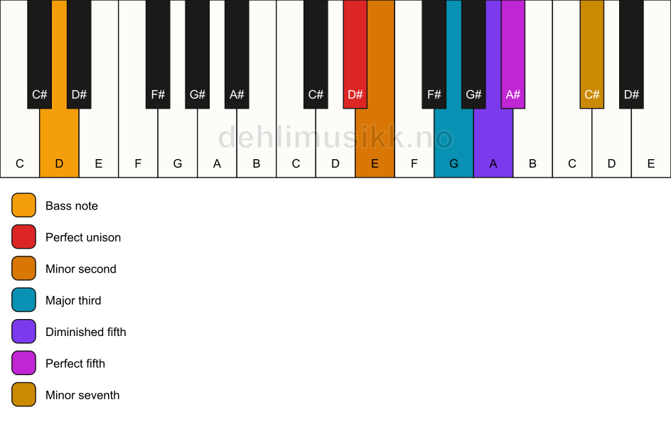Piano keyboard showing the notes for a D# Petrushka chord/D chord