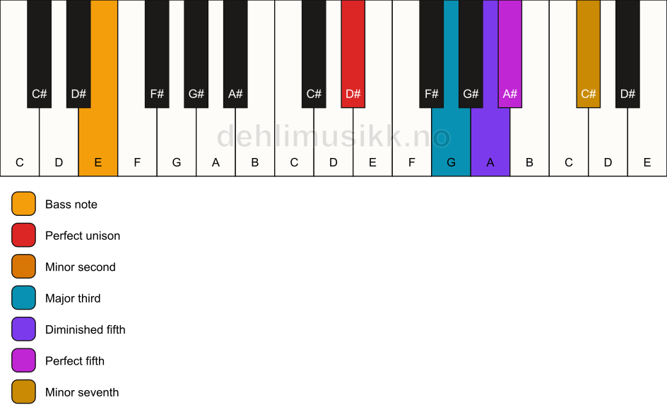 Piano keyboard showing the notes for a D# Petrushka chord/E chord