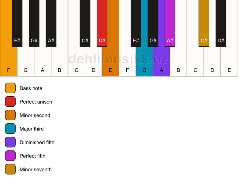 Piano keyboard showing the notes for a D# Petrushka chord/F chord