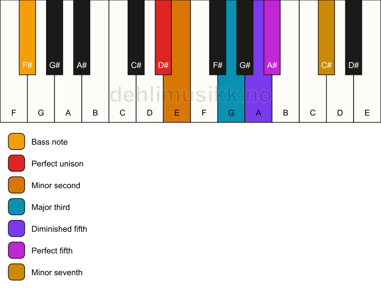 Piano keyboard showing the notes for a D# Petrushka chord/F# chord