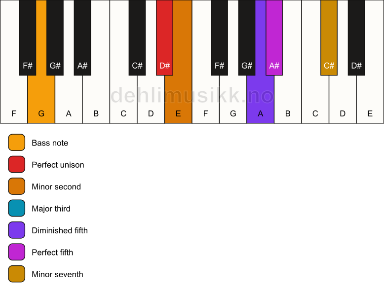 Piano keyboard showing the notes for a D# Petrushka chord/G chord