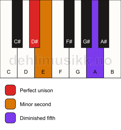 Piano keyboard showing the notes for a D# Viennese trichord chord