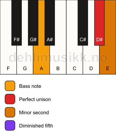 Piano keyboard showing the notes for a D# Viennese trichord/A chord