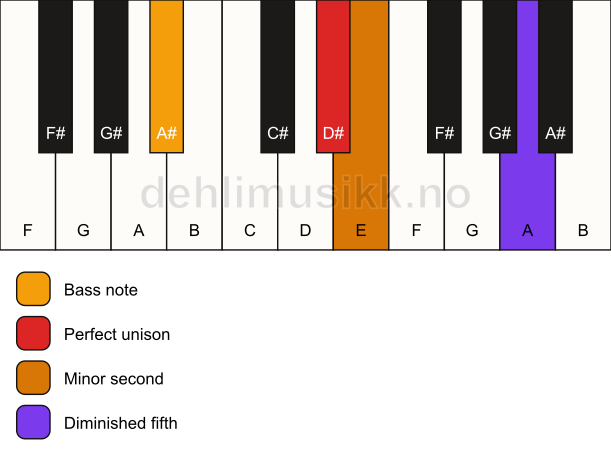 Piano keyboard showing the notes for a D# Viennese trichord/A# chord