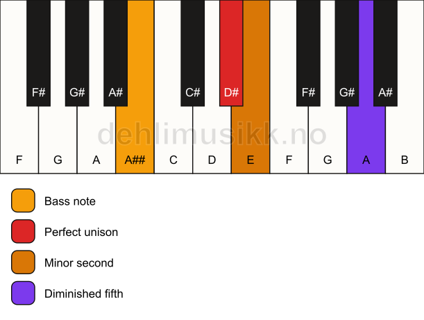 Piano keyboard showing the notes for a D# Viennese trichord/A## chord
