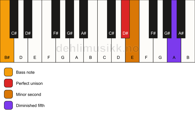 Piano keyboard showing the notes for a D# Viennese trichord/B# chord