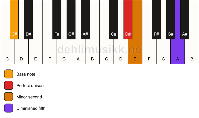 Piano keyboard showing the notes for a D# Viennese trichord/C# chord