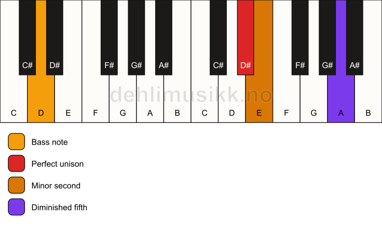 Piano keyboard showing the notes for a D# Viennese trichord/D chord