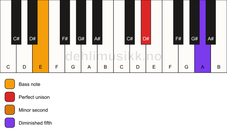 Piano keyboard showing the notes for a D# Viennese trichord/E chord