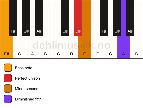 Piano keyboard showing the notes for a D# Viennese trichord/E# chord