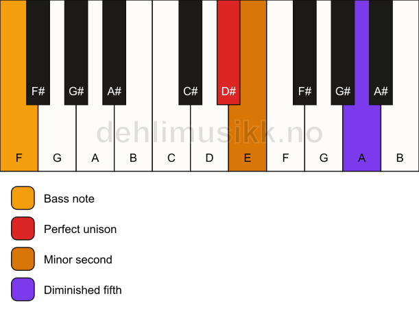Piano keyboard showing the notes for a D# Viennese trichord/F chord