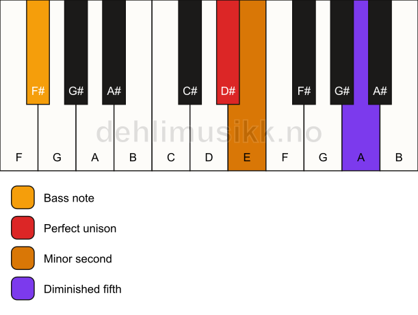 Piano keyboard showing the notes for a D# Viennese trichord/F# chord