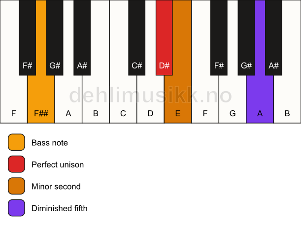 Piano keyboard showing the notes for a D# Viennese trichord/F## chord
