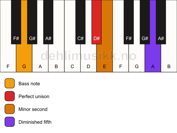 Piano keyboard showing the notes for a D# Viennese trichord/G chord