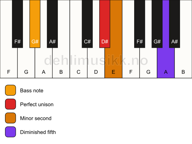 Piano keyboard showing the notes for a D# Viennese trichord/G# chord