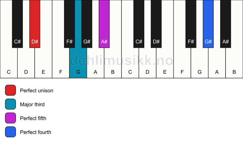 Piano keyboard showing the notes for a D# add11 chord