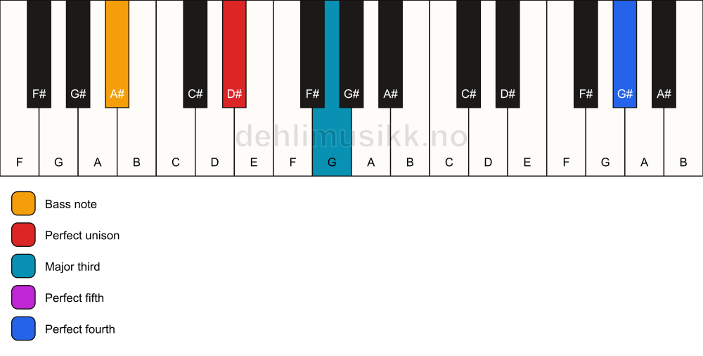 Piano keyboard showing the notes for a D# add11/A# chord