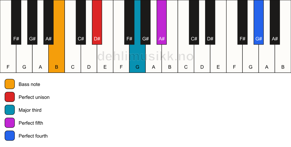 Piano keyboard showing the notes for a D# add11/B chord
