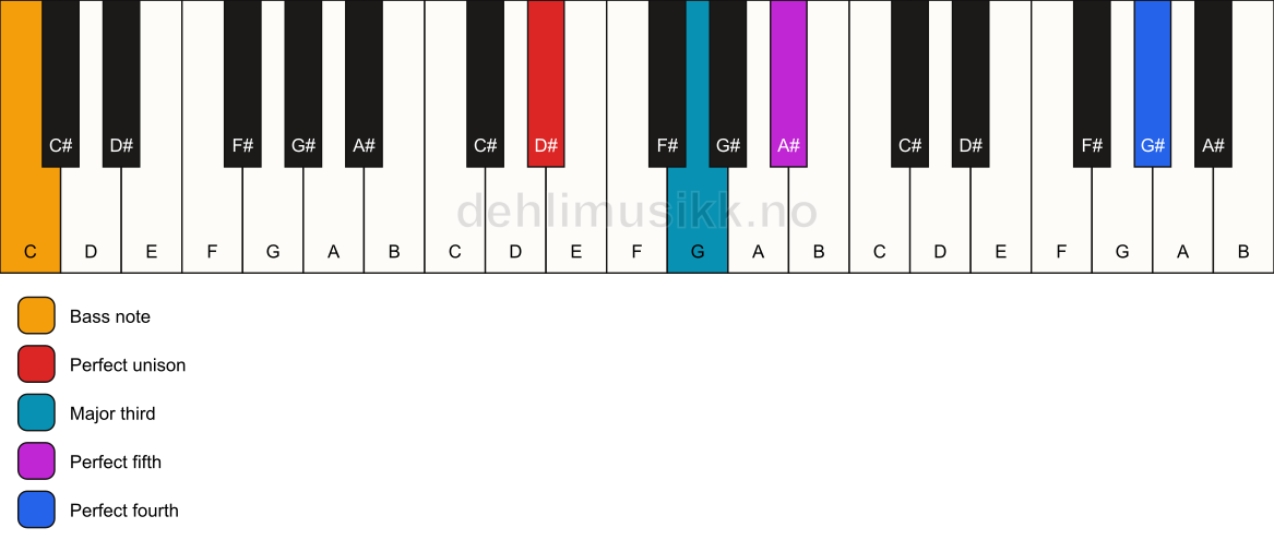 Piano keyboard showing the notes for a D# add11/C chord