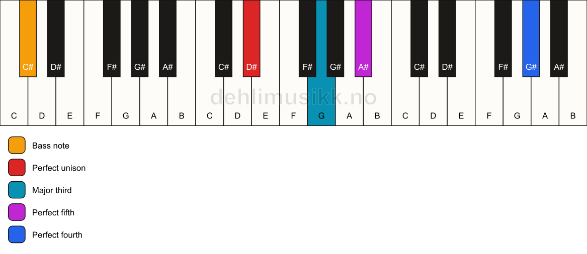 Piano keyboard showing the notes for a D# add11/C# chord