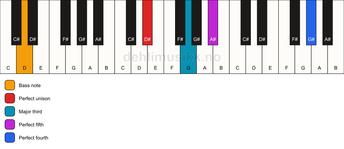 Piano keyboard showing the notes for a D# add11/D chord
