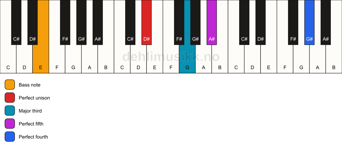 Piano keyboard showing the notes for a D# add11/E chord