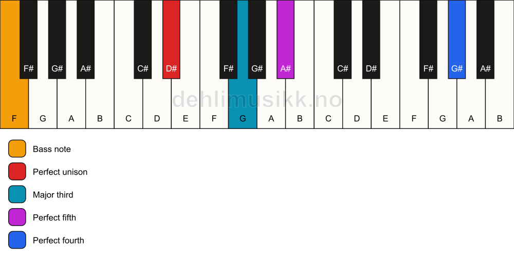 Piano keyboard showing the notes for a D# add11/F chord