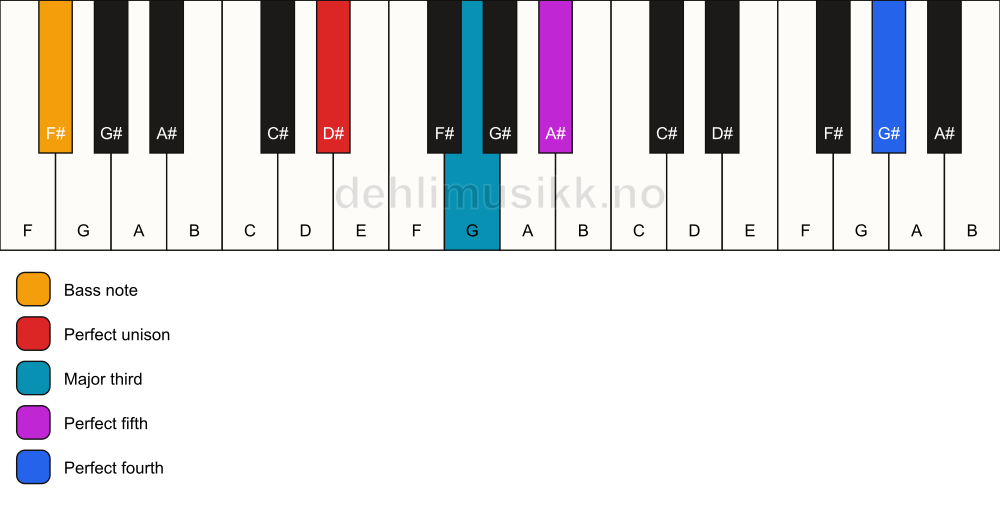 Piano keyboard showing the notes for a D# add11/F# chord