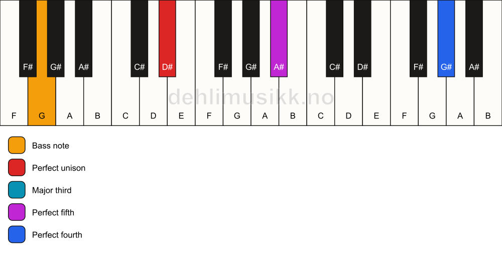 Piano keyboard showing the notes for a D# add11/G chord