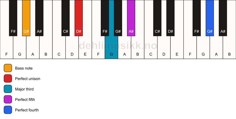 Piano keyboard showing the notes for a D# add11/G# chord