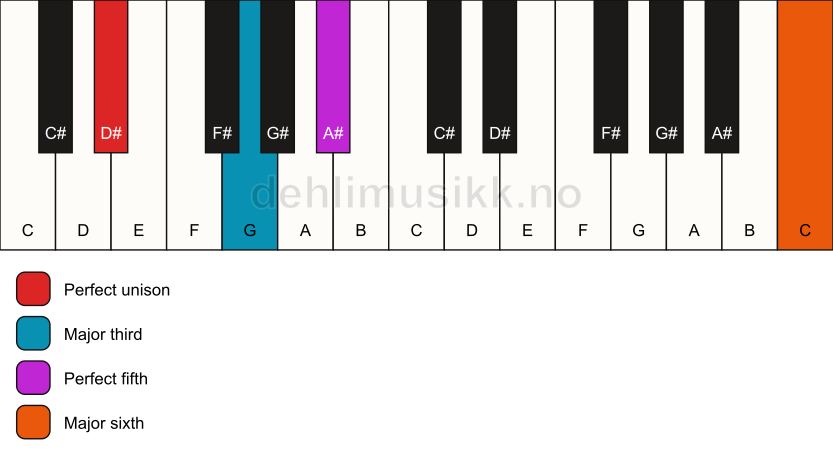 Piano keyboard showing the notes for a D# add13 chord