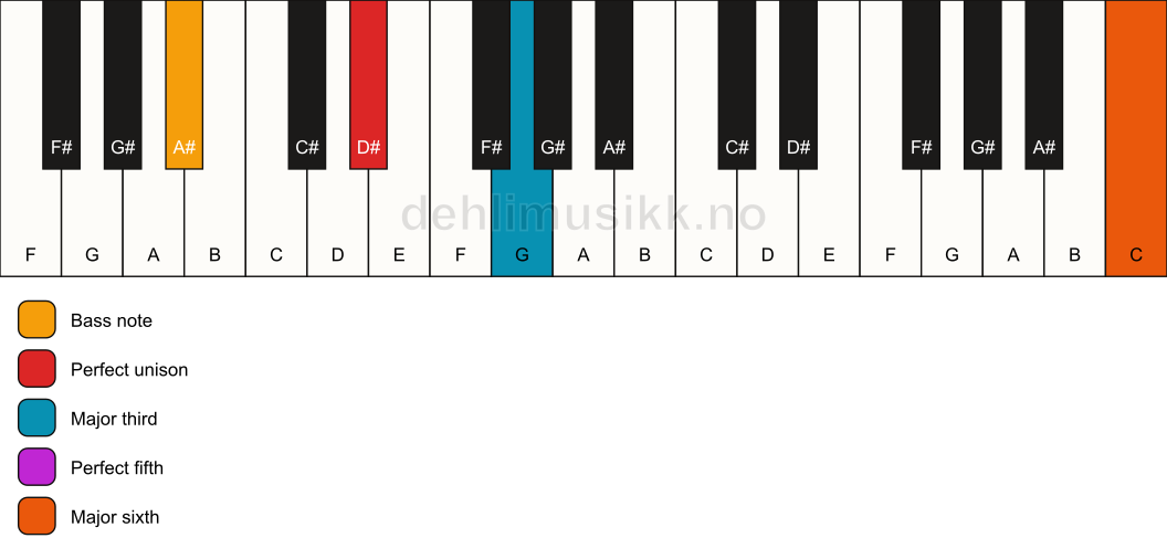 Piano keyboard showing the notes for a D# add13/A# chord