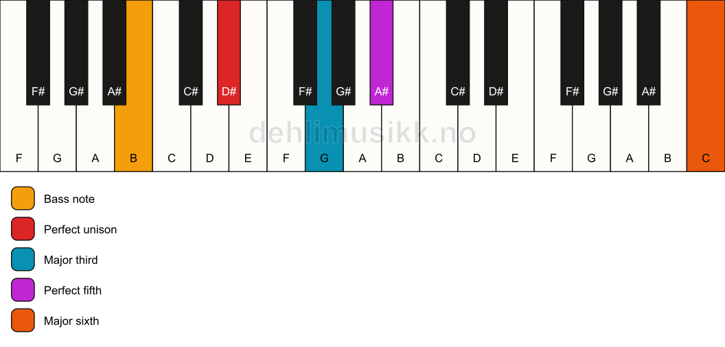 Piano keyboard showing the notes for a D# add13/B chord