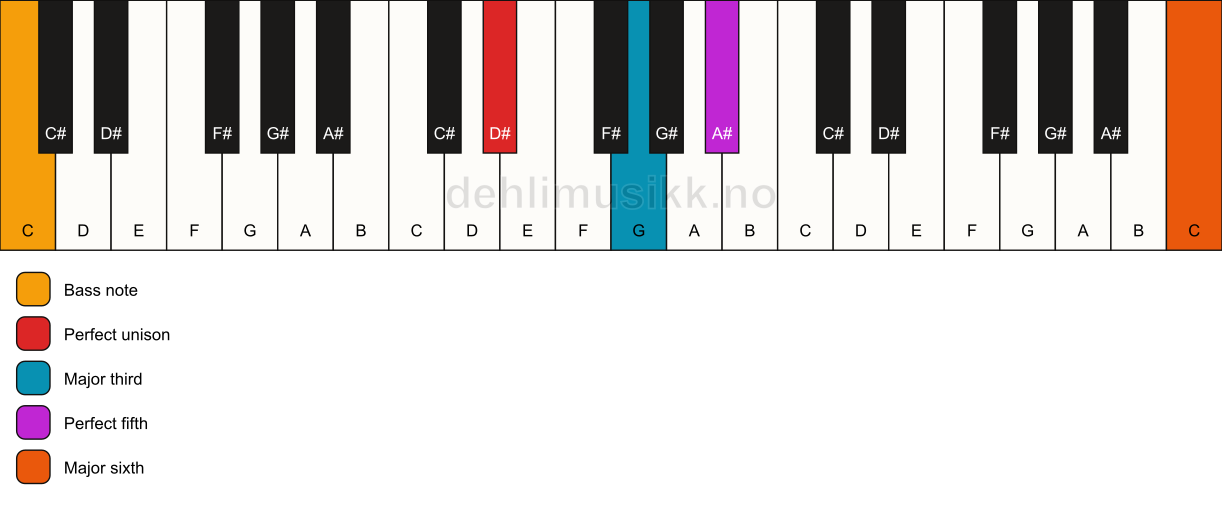 Piano keyboard showing the notes for a D# add13/C chord