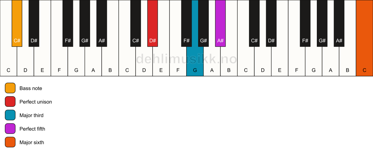 Piano keyboard showing the notes for a D# add13/C# chord