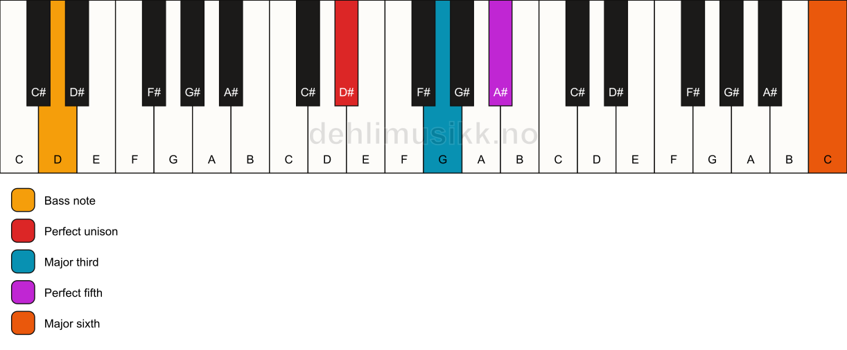 Piano keyboard showing the notes for a D# add13/D chord