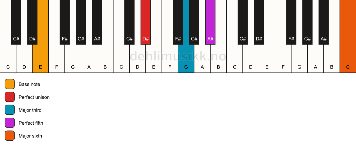 Piano keyboard showing the notes for a D# add13/E chord