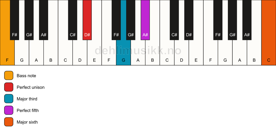 Piano keyboard showing the notes for a D# add13/F chord