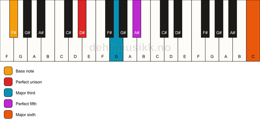 Piano keyboard showing the notes for a D# add13/F# chord