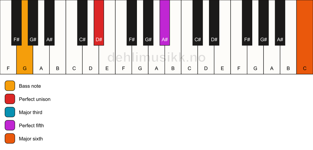 Piano keyboard showing the notes for a D# add13/G chord
