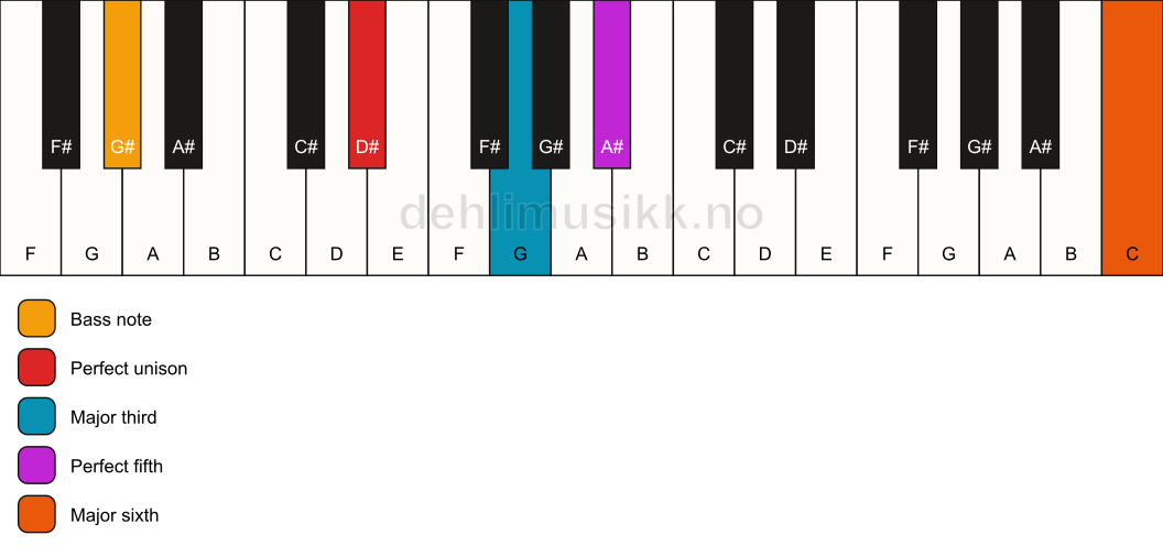 Piano keyboard showing the notes for a D# add13/G# chord