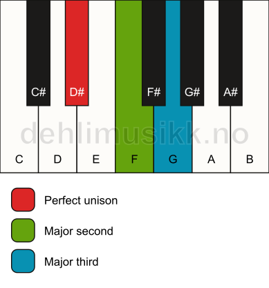Piano keyboard showing the notes for a D# add2(no5) chord