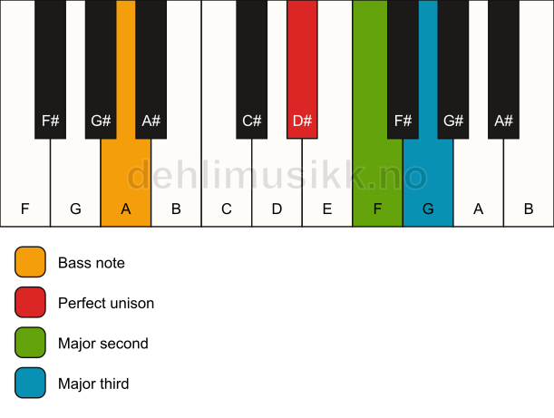 Piano keyboard showing the notes for a D# add2(no5)/A chord