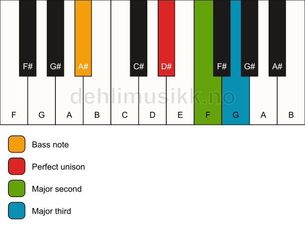 Piano keyboard showing the notes for a D# add2(no5)/A# chord