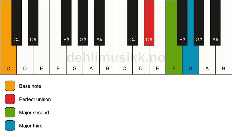 Piano keyboard showing the notes for a D# add2(no5)/C chord